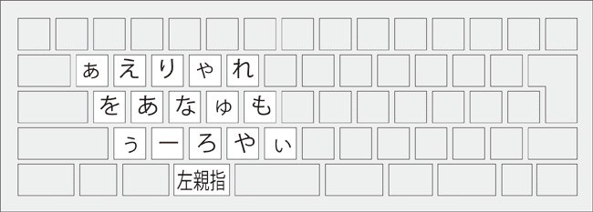 左手親指キーを同時に押すことでこちらの仮名が入力される