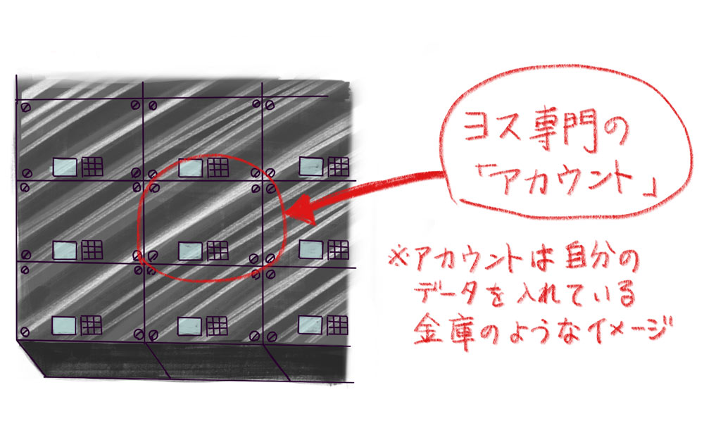 アカウントは自分のデータを入れている金庫のようなイメージ