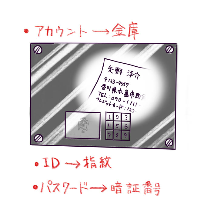 アカウント→金庫、ID→指紋、パスワード→暗証番号