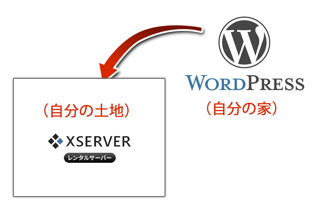 自分の土地(エックスサーバー)に家(WordPress)を建てる(インストールする)。
