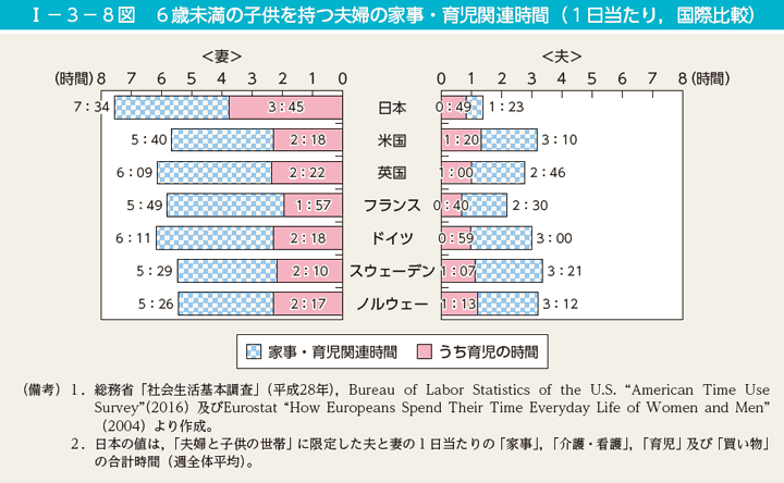 6歳未満の子供を持つ夫婦の家事・育児関連時間（1日当たり、国際比較）