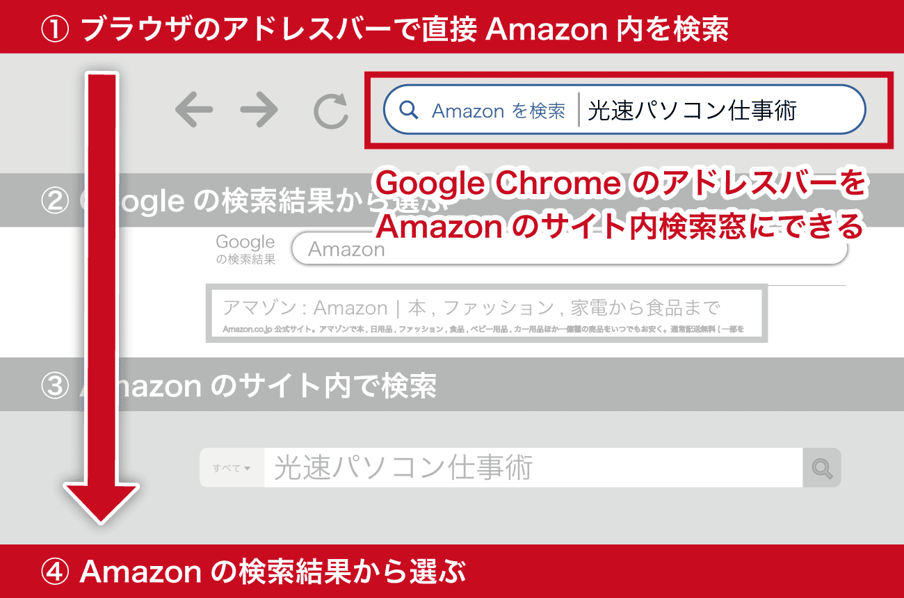 クロームのアドレスバーをアマゾンの検索窓に