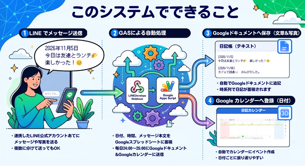 LINEで日記帳をつける流れ