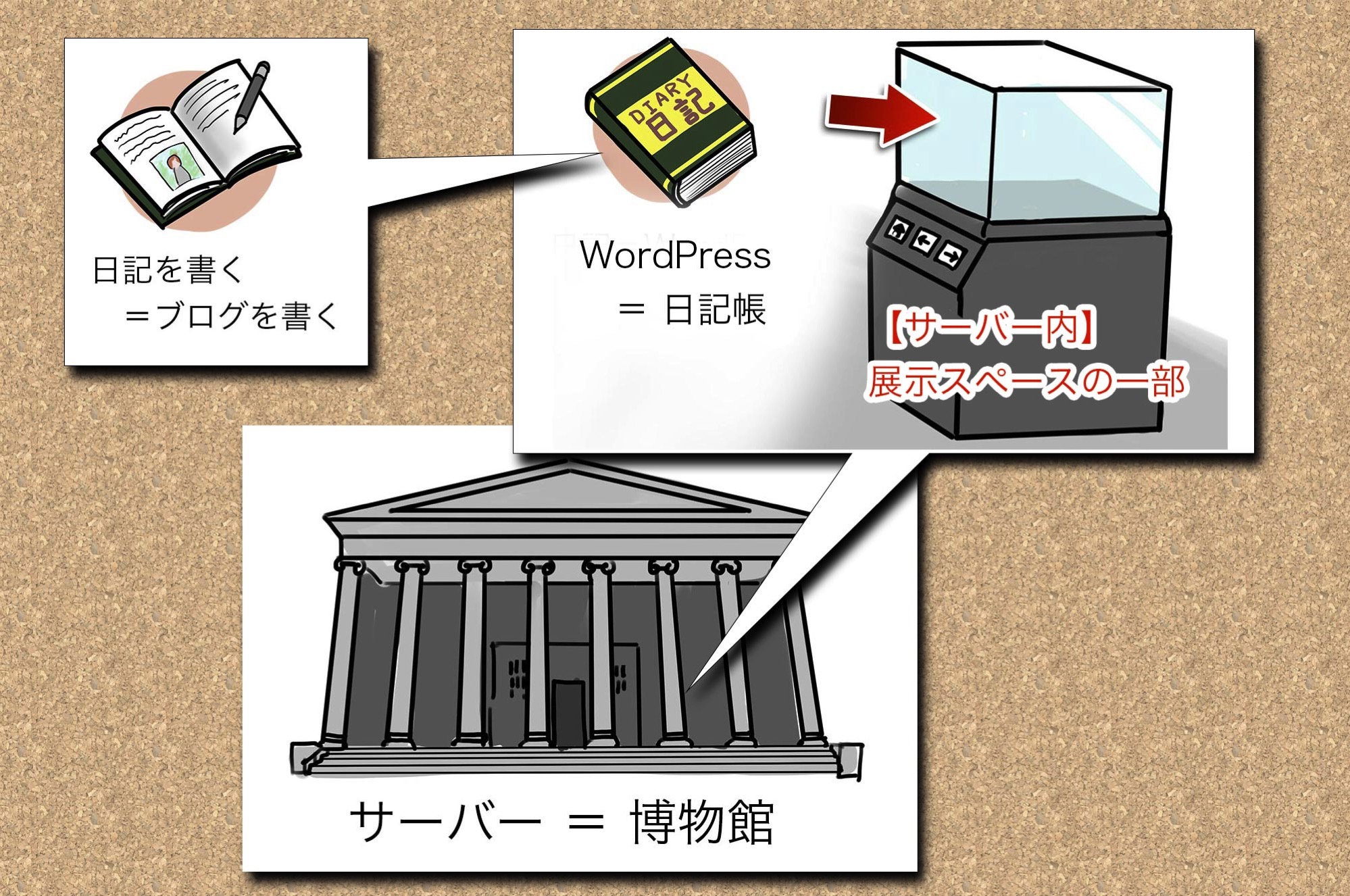 サーバー、WordPress、ブログのイメージ